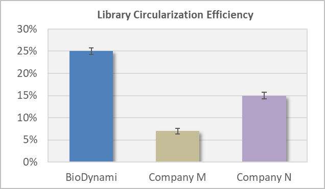 ngs library circularization kit (mgi platform)