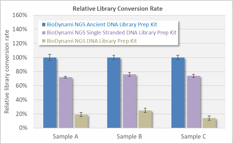 ngs ancient dna library prep kit