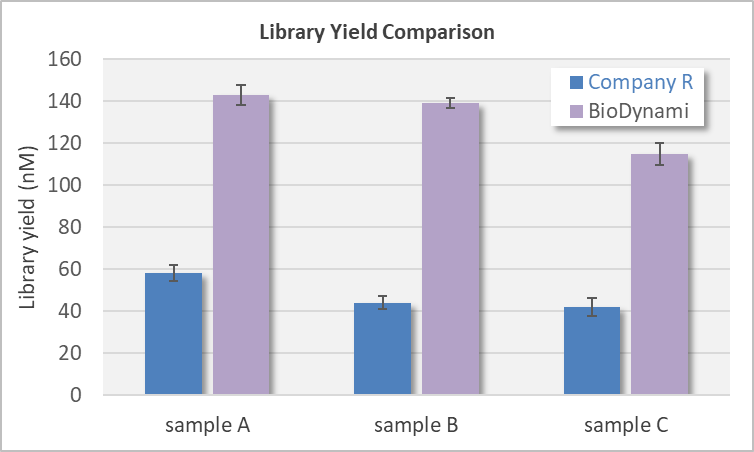 ngs cell free dna library prep kit