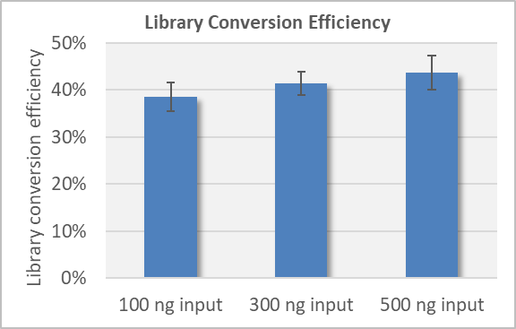 ngs dna fragmentation & library prep kit