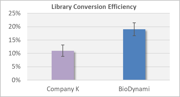 ngs dna library prep kit (ion torrent platform)