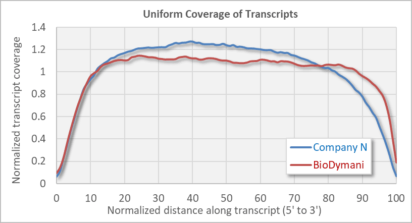 rna seq library prep kit