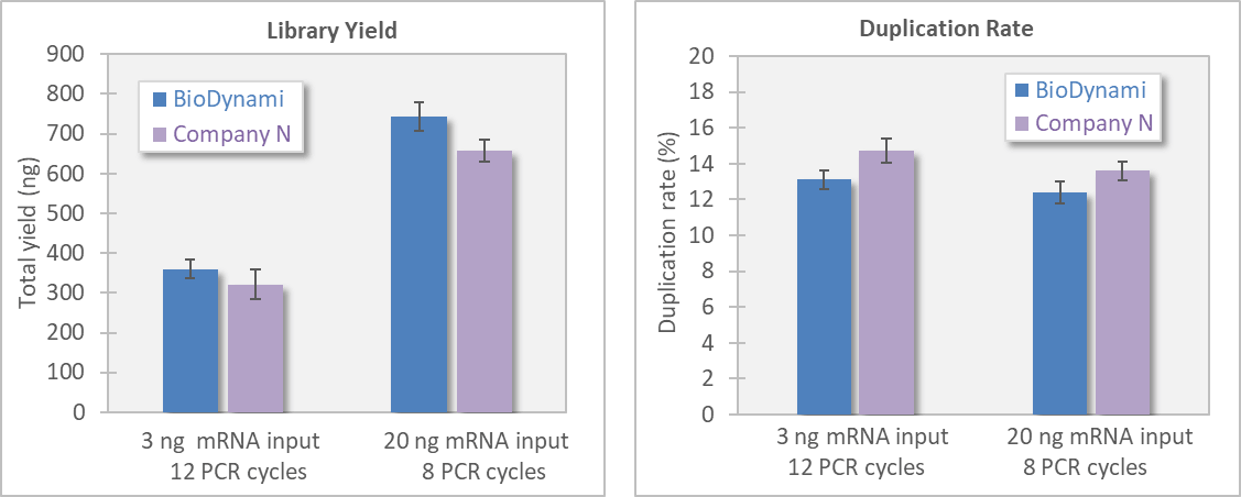rna seq library prep kit