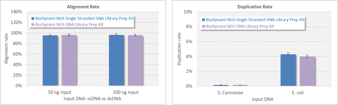 ngs single stranded dna library prep kit