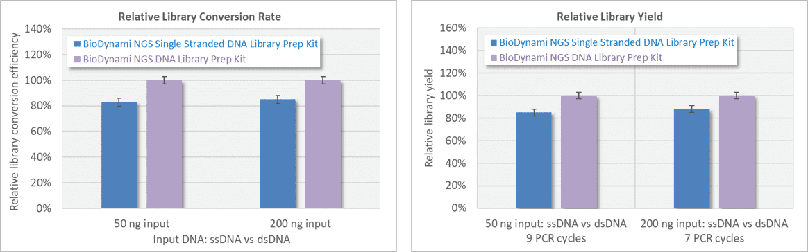 ngs single stranded dna library prep kit