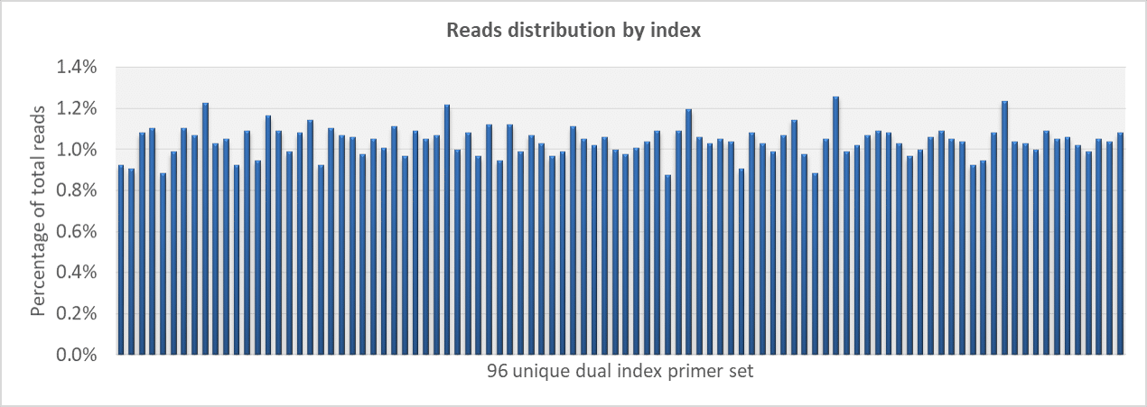 multiplexing unique dual index primers (illumina platform)