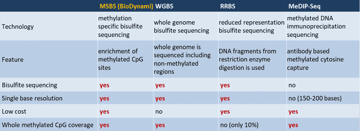 methylation specific bisulfite seq library prep kit
