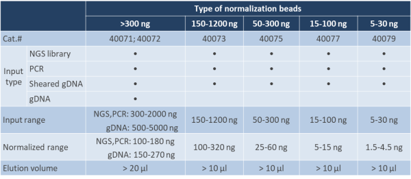 dna normalization beads spec comparison