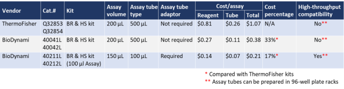 dsdna quantification kits: hs and br